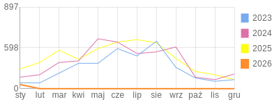 Wykres roczny blog rowerowy gres.bikestats.pl